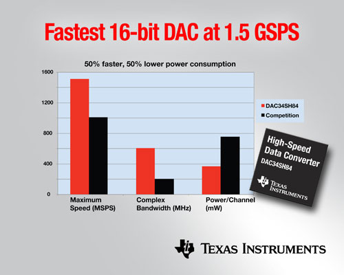 ҵ1.5 GSPS 16 λģתDAC 34SH84TI