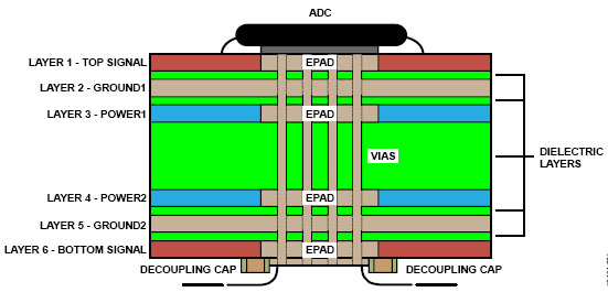 ADCеPCBֲ߼