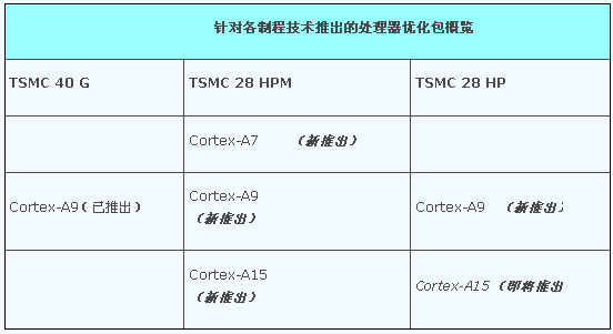 ARM̨4028ƳչŻ