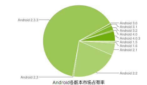 Androidϵͳ汾չɲҵ