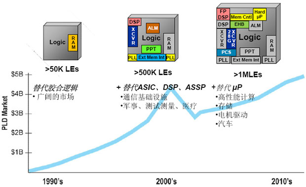 ƬںʱFPGA