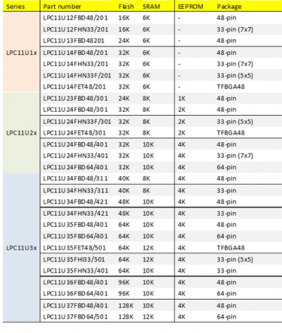 NXP˾LPC11U12 MCUĶ