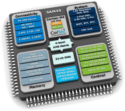 ÷ṩҵܶߵĻCortex-M4SAM4SD32
