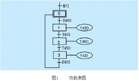 PLC˳Ʒͼַʽ