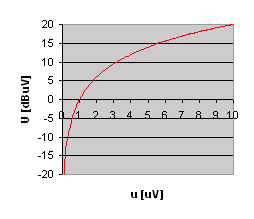 dBuV as a function of uV