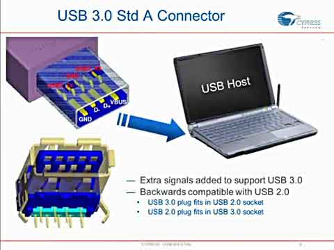 Cypress EZ-USB FX3 Technology Overview视频