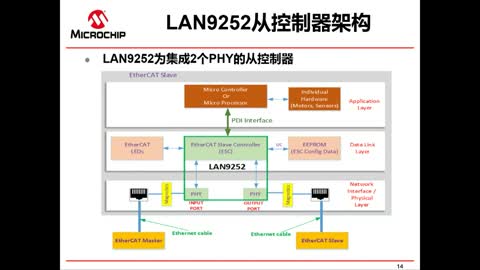 LAN9252 EtherCAT®从控制器视频