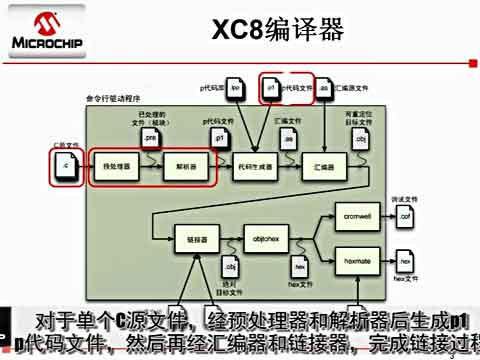 MPLAB XC8 C编译器的架构特性视频