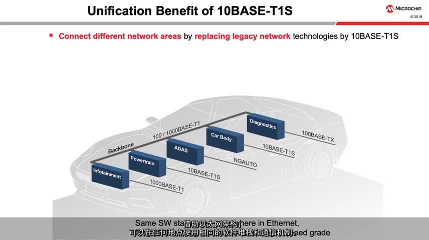 10BASE-T1SƵ