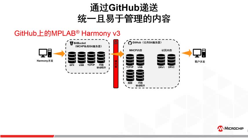 MPLAB® Harmony v3Ƶ