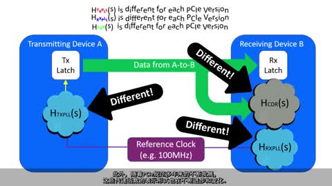 PCIe QuickLearn 2ʱӼܹҪƵ