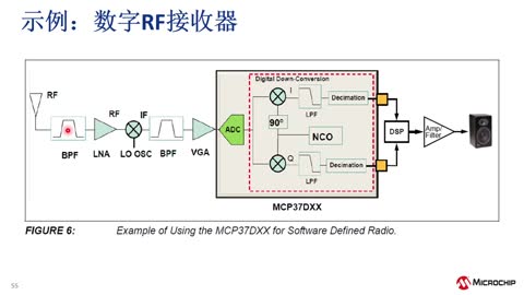 ΪӦѡʵADCϵн̳580-200 MspsˮADC (eWorkshop)Ƶ