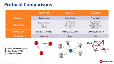 Microchip˽ͨЭMesh (eRTC)Ƶ