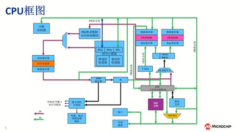 Microchip数字电源产品及解决方案系列教程4：dsPIC33C特性简介（一）： 内核及ADC模块 (eWorkshop)视频
