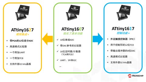 ATtiny1627ϵMCUƵ