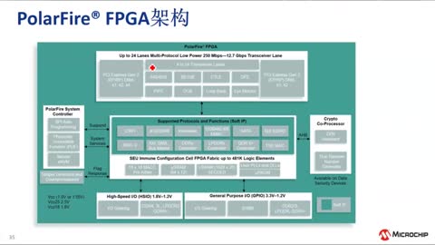 Microchip FPGAƷѵ̳ (eRTC)Ƶ