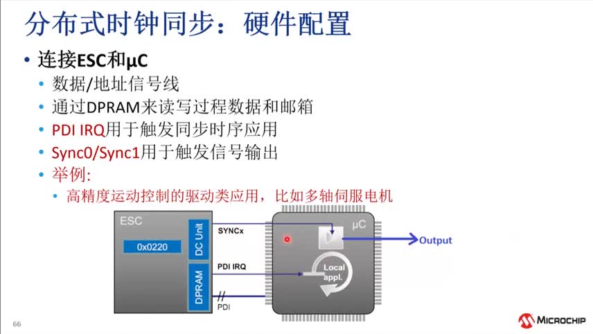 EtherCAT®Microchip LAN925Xվѵ̳Ƶ