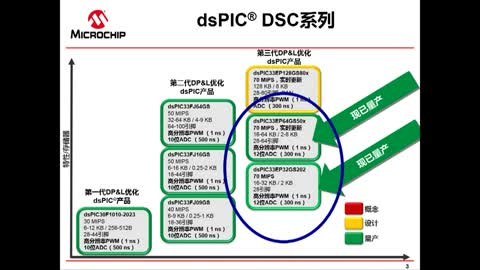 针对数字电源应用的dsPIC33EP “GS”系列视频