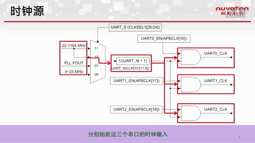 NUC100ϵUARTƵ