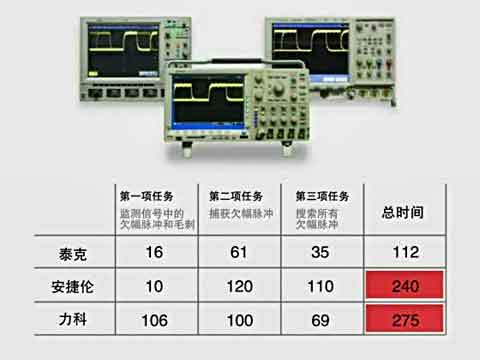 MSO4000B - ҹϱͬƷ57%Ƶ