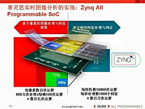 ʹVivado HLSƵZynq-7000 All Programmable SoC OpenCVӦƵ