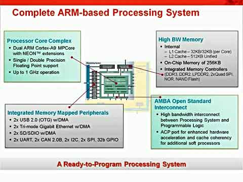 Zynq̳2Zynq-7000 AP SoC ӲܹƵ