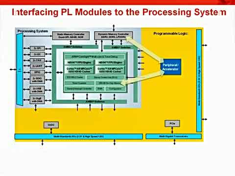 Zynq̳3Zynq-7000 AP SoC ɱ߼Ƶ