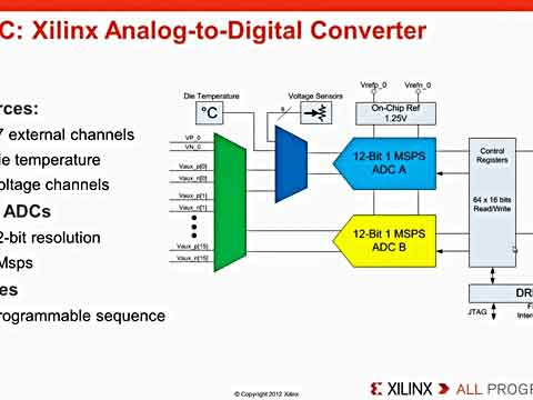 Zynq-7000 AP SoC XADC ѹ¶ȲƵ