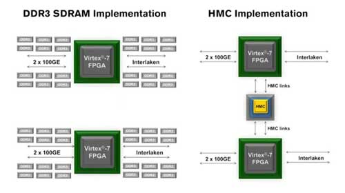 Xilinx  Open-Silicon ͬʾ HMC ڴ淽Ƶ