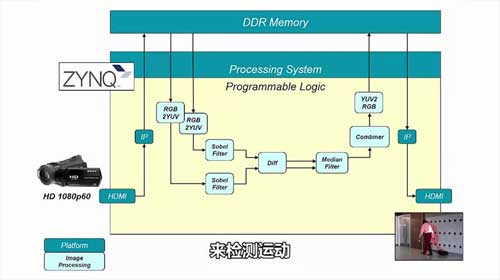 Xilinx SDSoCʵʾƵ